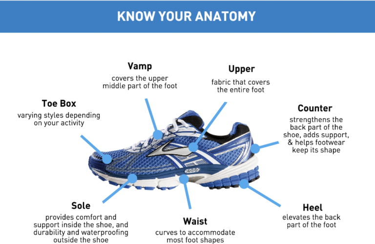 How to buy the correct shoes for plantar fasciitis, heel pain and heel ...